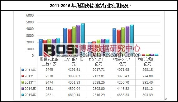 2011-2015年我国皮鞋制造行业发展概况